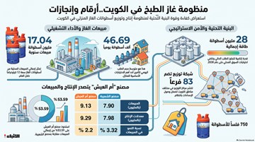 الكويت تستهلك 46.7 ألف أسطوانة غاز طبخ يومياً
