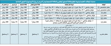 استحداث وظيفة «معلم متدرب» لحديثي التعيين في «التربية»